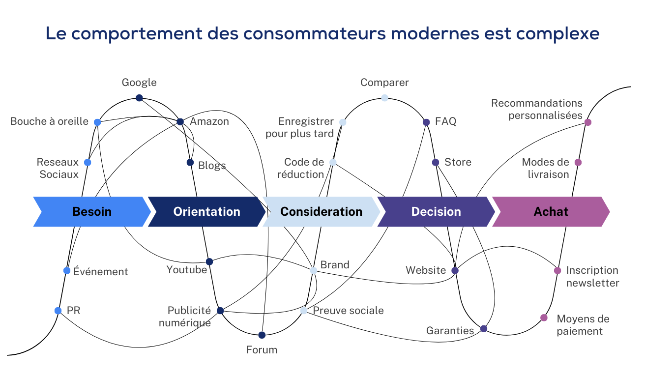 Parcours%20d'achat